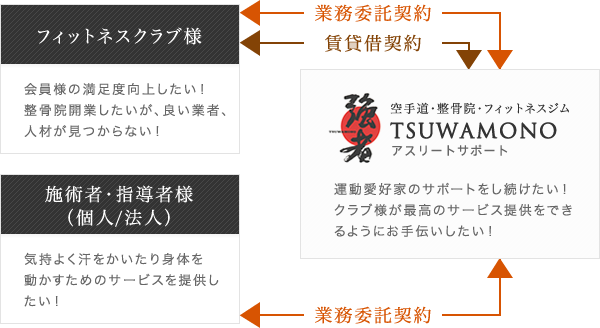 フィットネス経営イメージ
